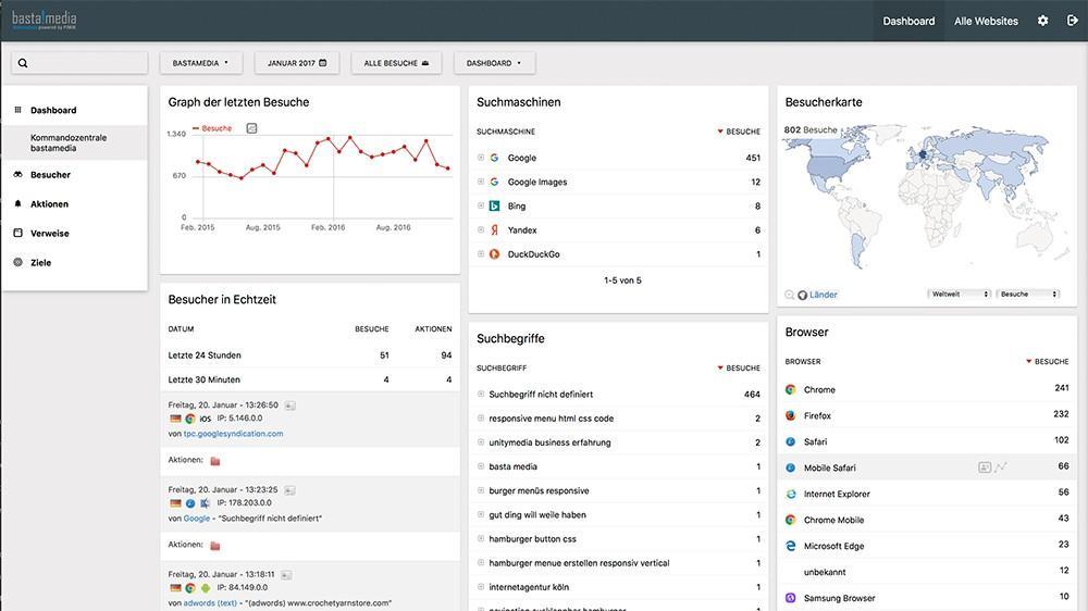 Piwik Webanalyse als Alternative zu Google Analytics