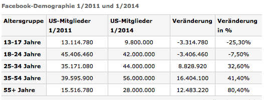 US-Demographie