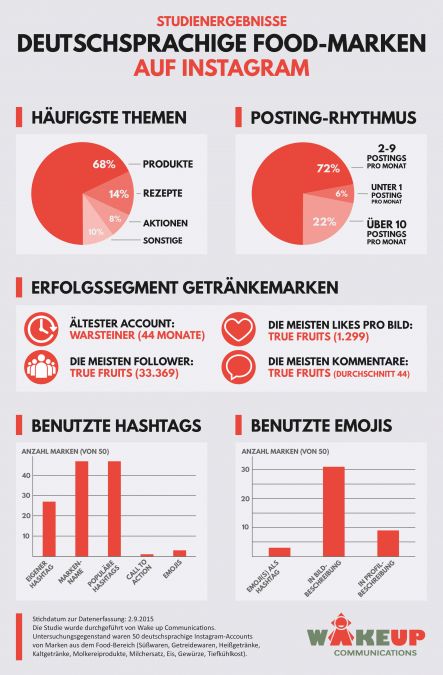 Grafik-Studie-Food-Marken-Instagram-Wake-up-Communications